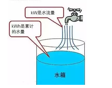 电力和电量的区分