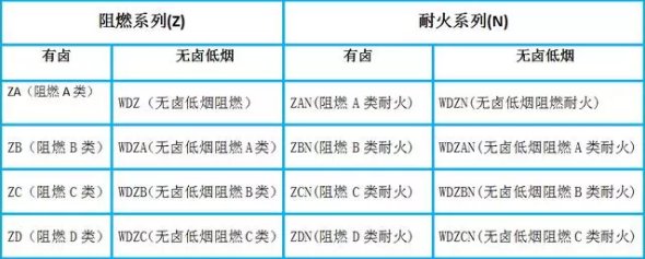 电缆阻燃等级表