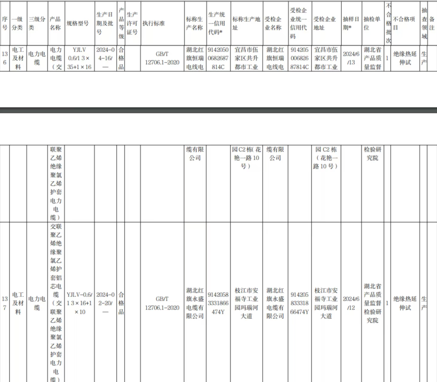 湖北省市场监管电线电缆抽检情况-电缆厂家