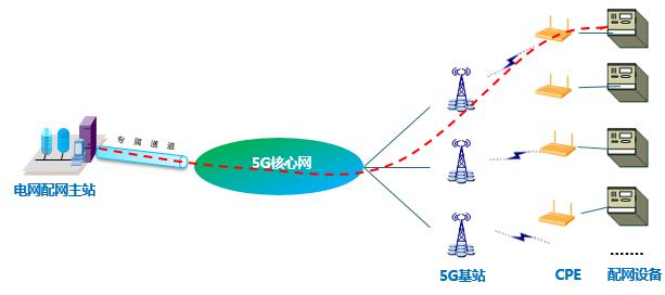 5G智能电网会在更多的场景中得到运用-新宝GG-科技注册场景,让平台更有趣
